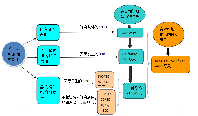 關(guān)于研發(fā)費(fèi)用加計(jì)扣除 這篇文章講得明明白白！