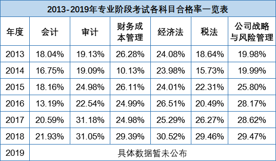 2021年注冊會計師考試科目難易程度是什么？