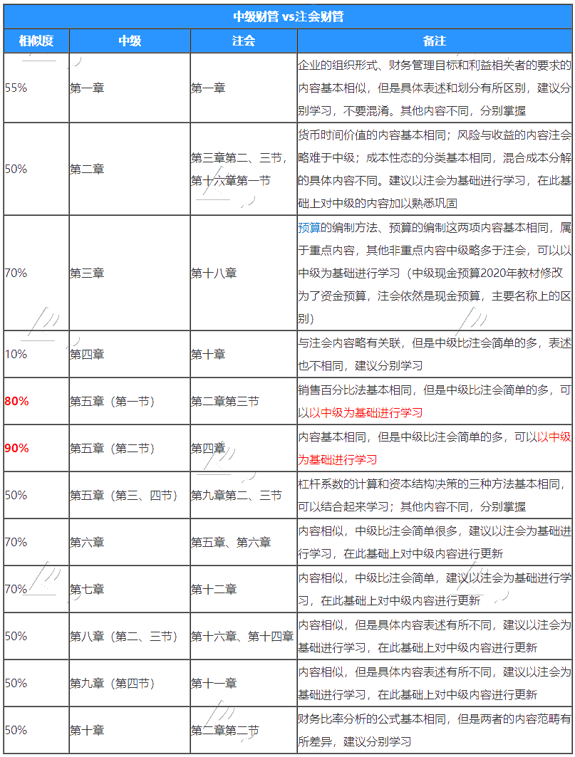 注冊會計(jì)師的財(cái)管和中級財(cái)管有哪些不同？