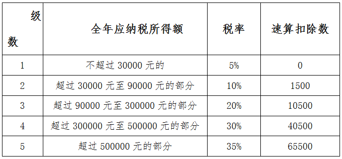 2020年度個人所得稅經(jīng)營所得匯算清繳開始啦，快來看怎么辦理吧