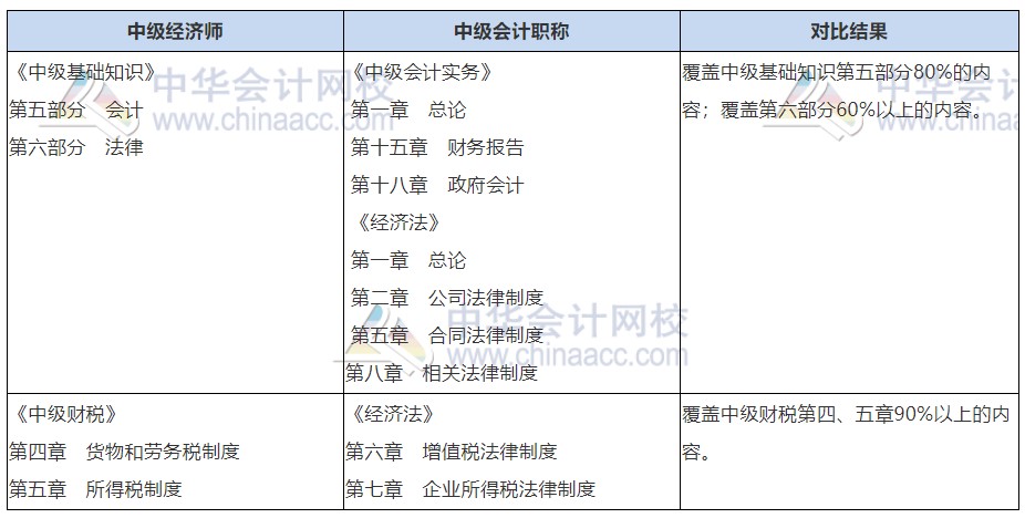 中級(jí)會(huì)計(jì)職稱+經(jīng)濟(jì)師財(cái)稅同時(shí)備考，一年拿兩證，圓夢(mèng)中級(jí)職稱！