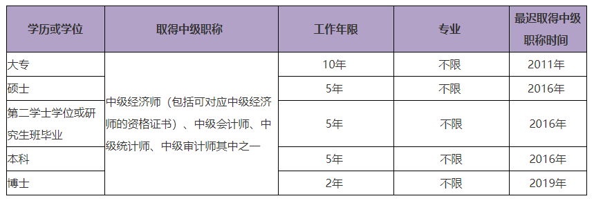 2021高級經(jīng)濟師報名學(xué)歷及工作年限要求