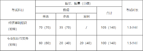 初級經(jīng)濟(jì)師考試題型