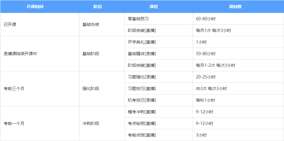 【元?dú)庥X醒學(xué)習(xí)季】關(guān)于注會無憂直達(dá)班你不知道的那些事