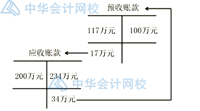 預(yù)收賬款作為負(fù)債類與應(yīng)付賬款有什么不同？