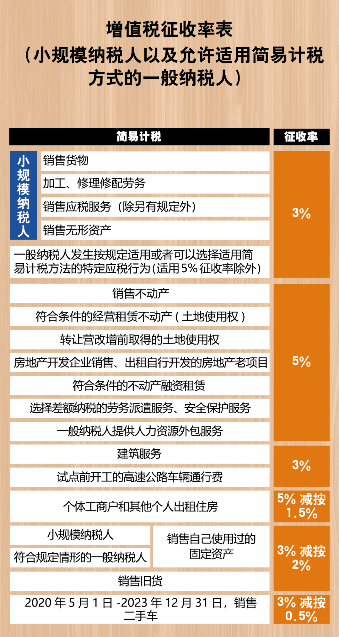 2021最新最全增值稅稅率表！打印出來(lái)貼上隨時(shí)查看