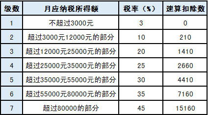 關于年終獎的個稅問題，你想知道的都在這