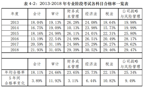 什么？2021年CPA最難考的科目可能會(huì)是TA！