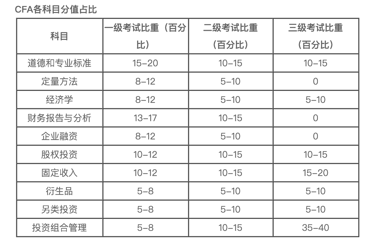 CFA考試更青睞什么樣的人？