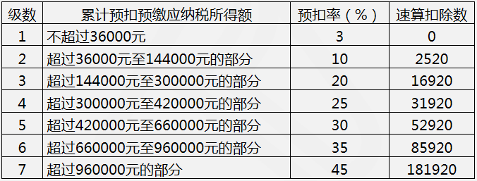 計算居民個人工資﹑薪金所得預扣預繳稅額適用的預扣率