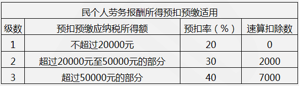 【教材例2-4】假設中國某居民個人一次性取得勞務報酬收入2000元（不含增值稅），請依照現(xiàn)行稅法規(guī)定，計算該所得應預扣預繳稅額。