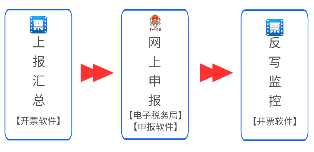 稅控盤(pán)、稅務(wù)ukey征期操作方法來(lái)啦