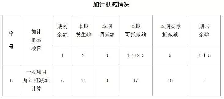 增值稅加計(jì)抵減知識(shí)點(diǎn)打包奉上，新年度別忘了重新確認(rèn)哦~