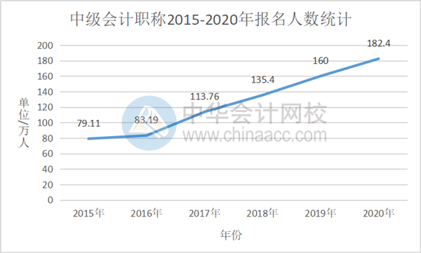 2021中級(jí)會(huì)計(jì)職稱報(bào)名在即 考中級(jí)會(huì)計(jì)師難嗎？