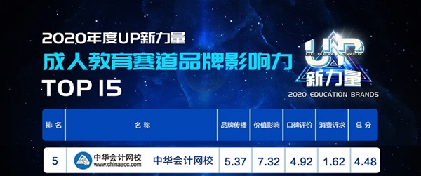 2020年度“UP新力量”：正保會計網(wǎng)校成人教育品牌影響力TOP5！