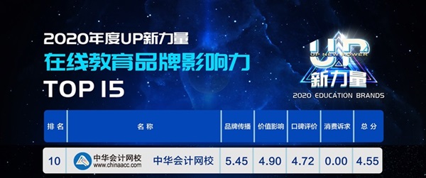 2020年度“UP新力量”：正保會計網(wǎng)校成人教育品牌影響力TOP5！