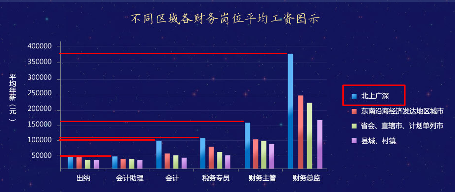 【調查】拿到會計中級證書在北上廣深工資能有多少？