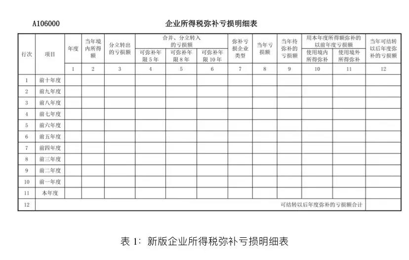 企業(yè)所得稅匯算清繳啟用新報表后，彌補虧損年限如何確定？