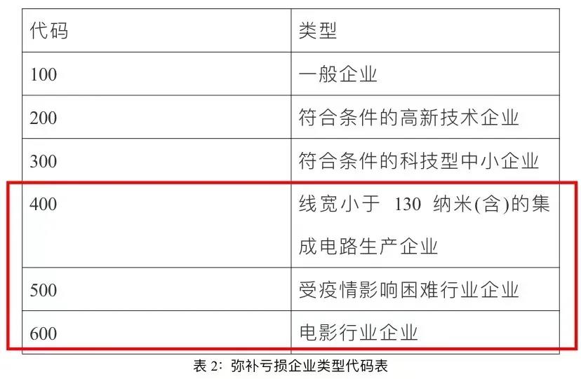 企業(yè)所得稅匯算清繳啟用新報表后，彌補虧損年限如何確定？