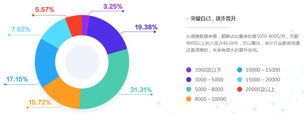 2020會計人薪資調(diào)查報告出爐 原來TA的工資這么高！