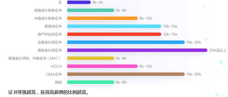 2020會計人薪資調(diào)查報告出爐 原來TA的工資這么高！