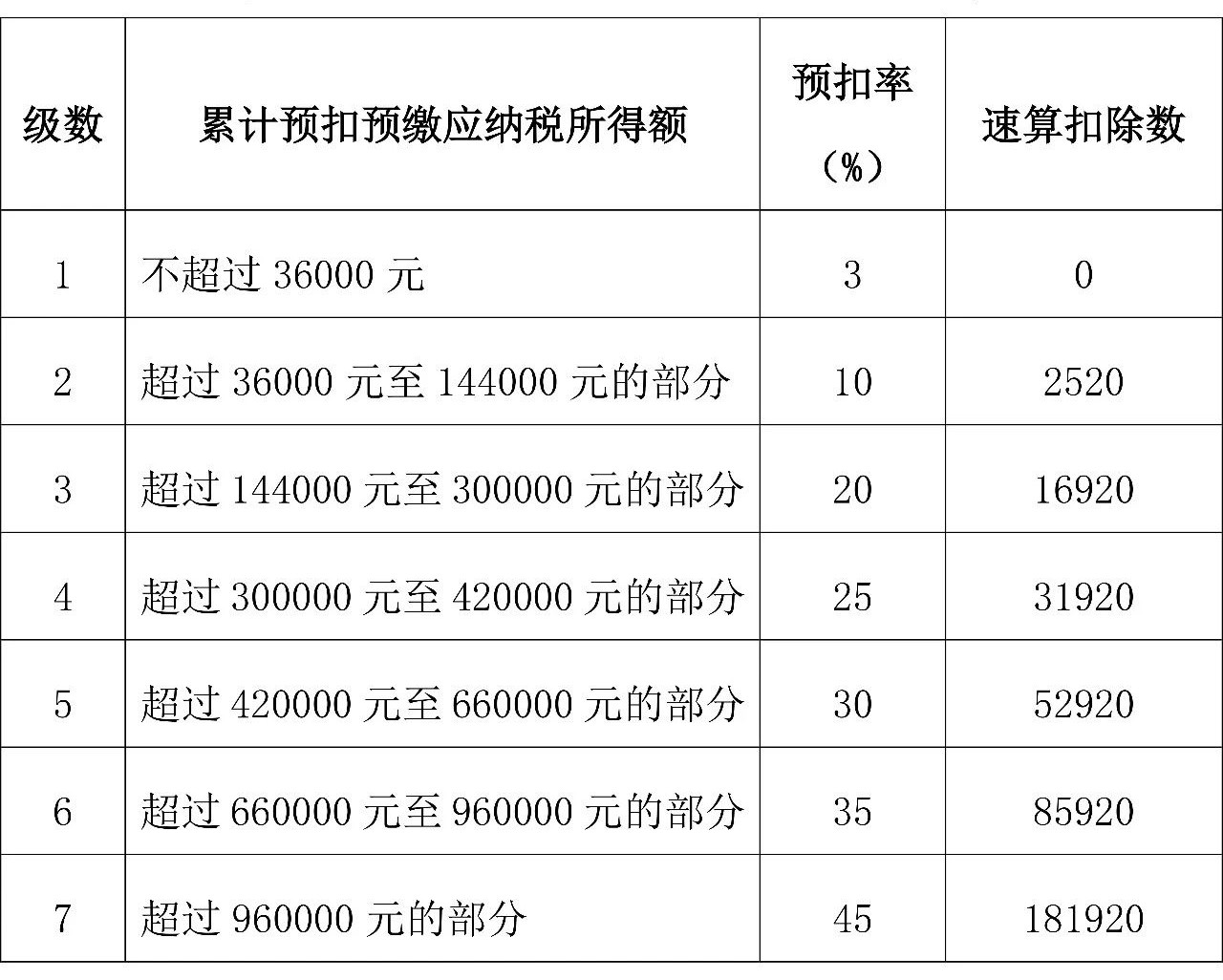 來算算你的年終獎個(gè)人所得稅全年一次性獎金交多少稅？