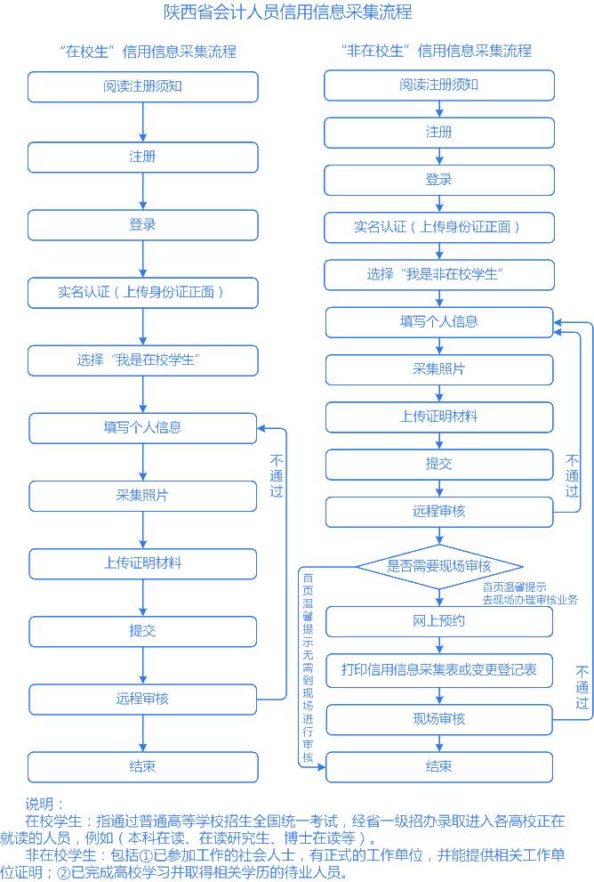 注意！3月10日前務(wù)必完成信息采集！否則不能參加2021中級考試！