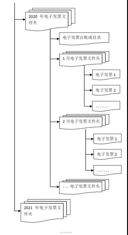 各類電子發(fā)票應(yīng)如何歸檔保存？權(quán)威解答來了！