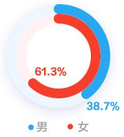 會計人的薪資竟然與性別有關(guān)系！為什么對女生這么不公平？