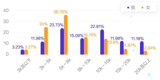 會計人的薪資竟然與性別有關(guān)系！為什么對女生這么不公平？