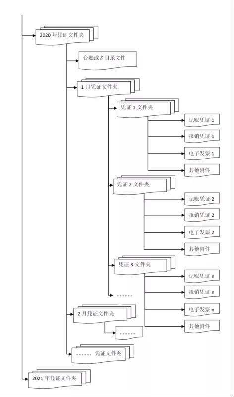 干貨來啦！三部門有關(guān)司局就“專票電子化”管理與操作有關(guān)問答