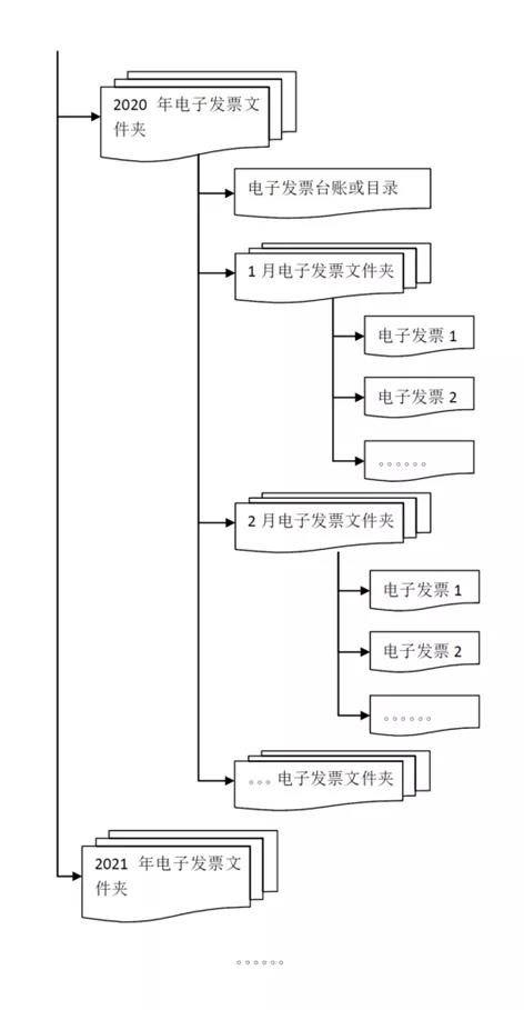 干貨來啦！三部門有關(guān)司局就“專票電子化”管理與操作有關(guān)問答