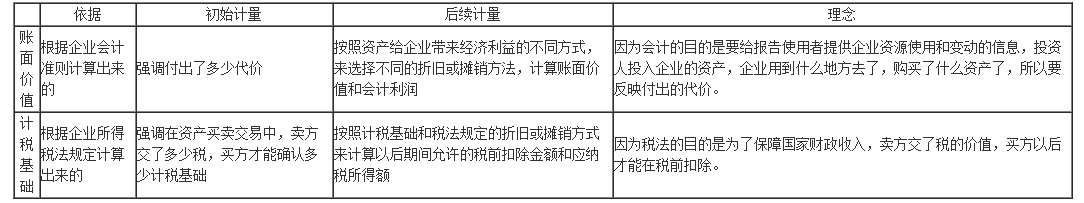 所得稅計(jì)量四步法，計(jì)算更簡便~