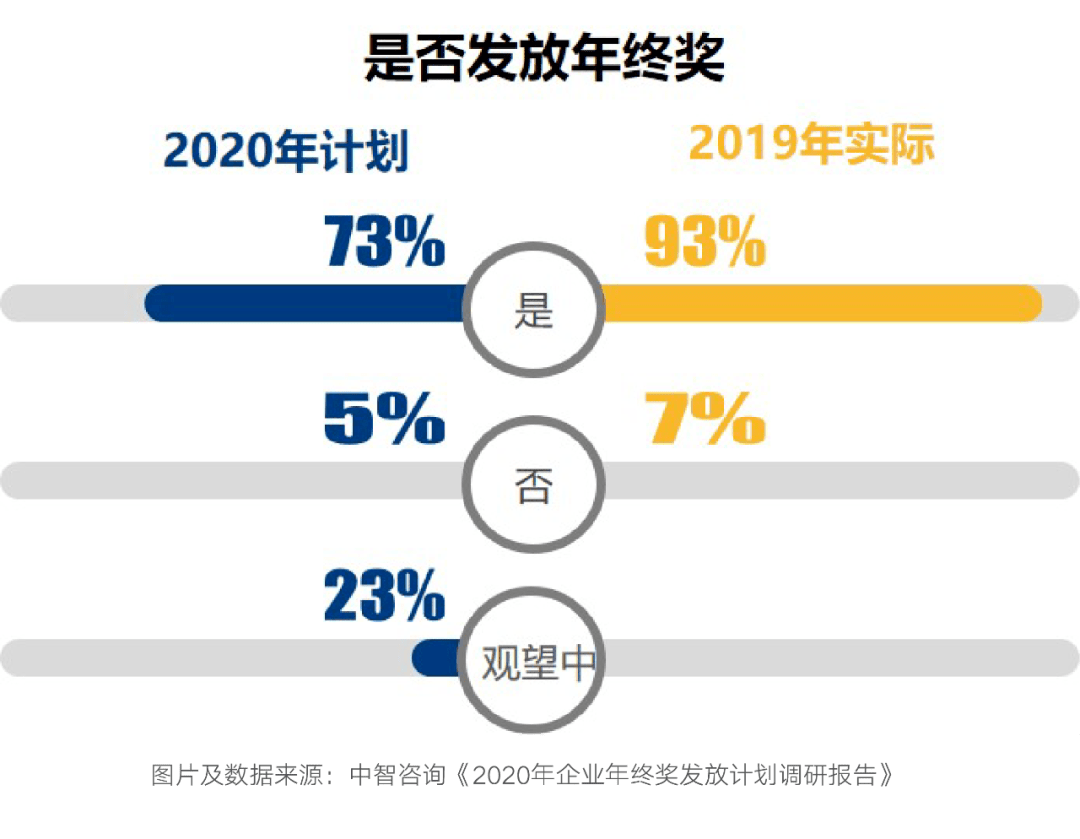 2020年終獎排行榜出爐！金融人排名第一！但……