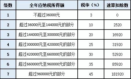 一文全解 關于年終獎的個稅知識！