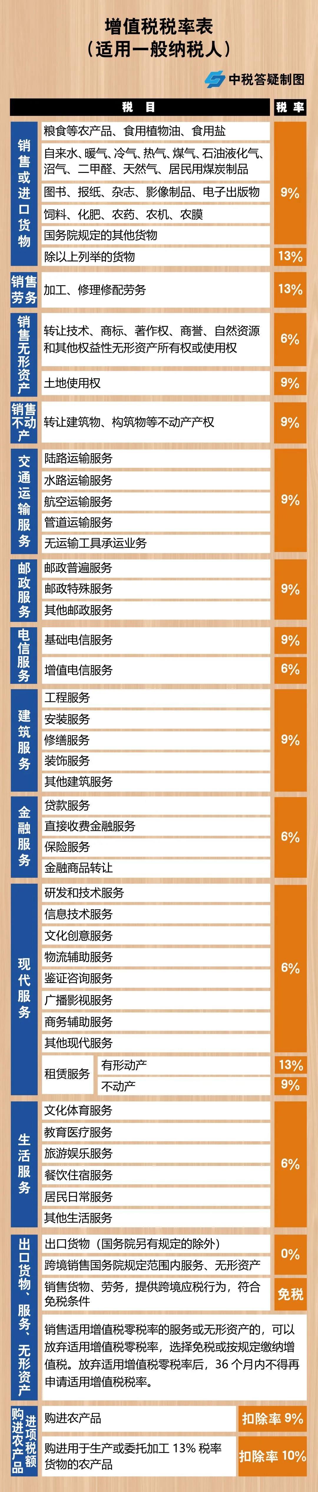 增值稅，稅率：13%，9%，6%，更新時間：2月16日！