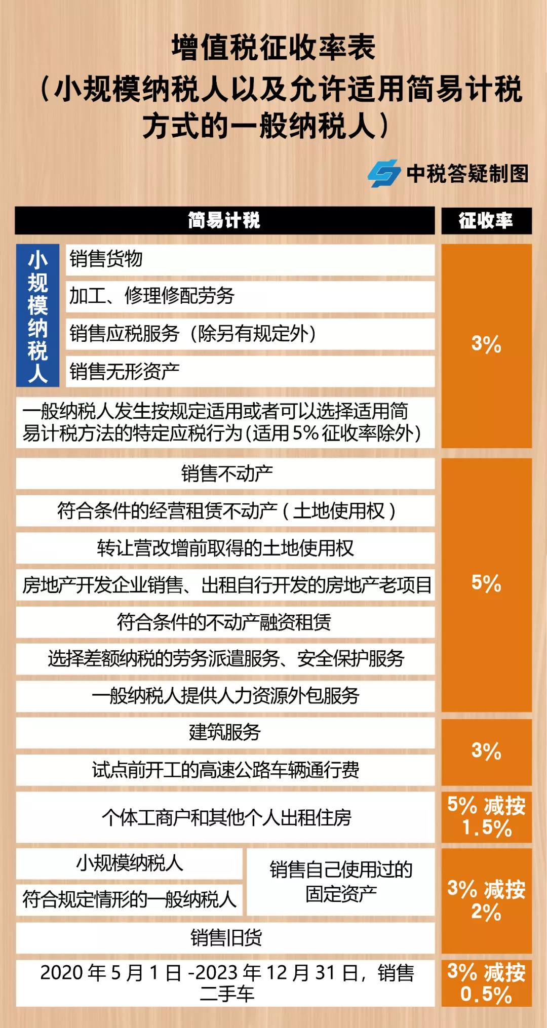 增值稅，稅率：13%，9%，6%，更新時間：2月16日！