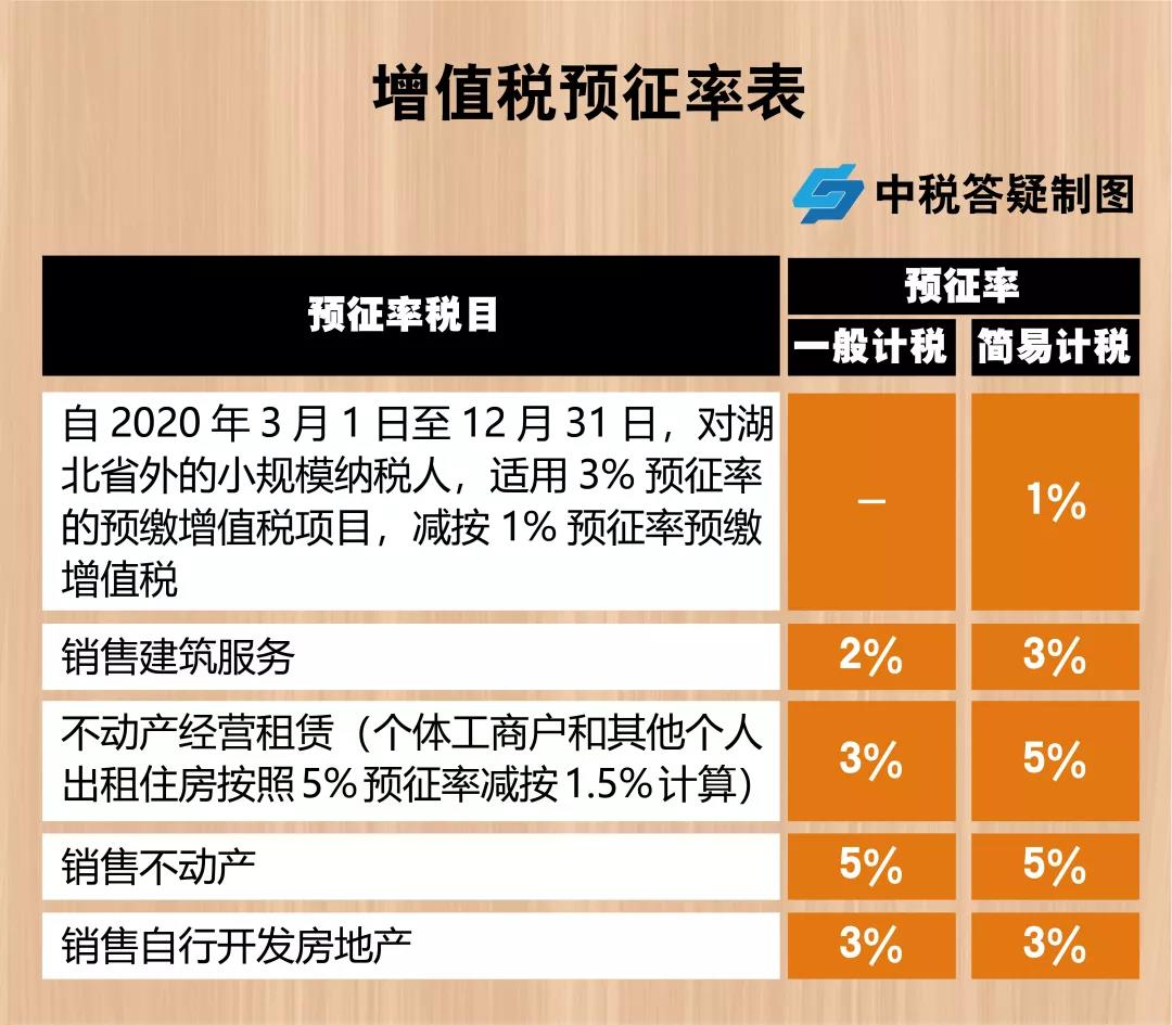 增值稅，稅率：13%，9%，6%，更新時間：2月16日！