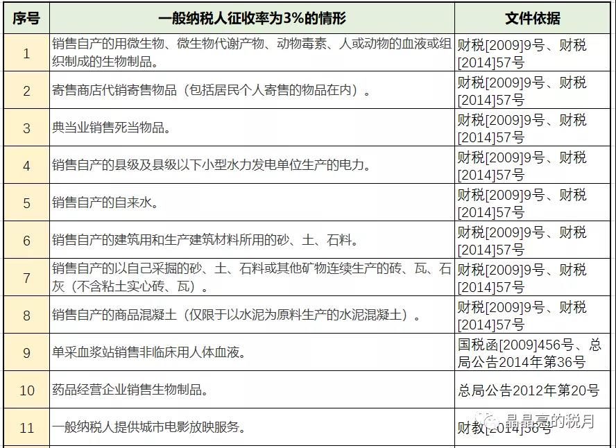 增值稅，稅率：13%，9%，6%，更新時間：2月16日！