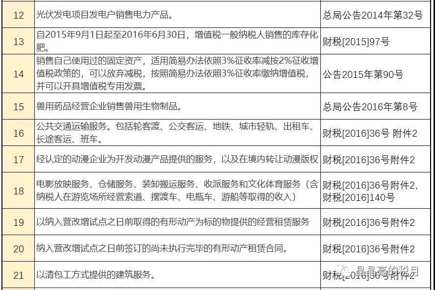 增值稅，稅率：13%，9%，6%，更新時間：2月16日！