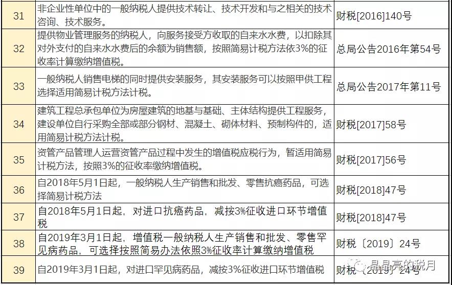 增值稅，稅率：13%，9%，6%，更新時間：2月16日！