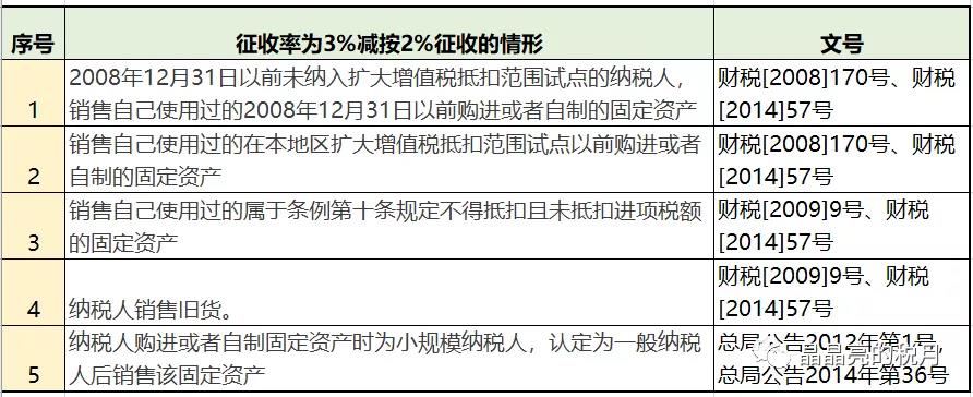 增值稅，稅率：13%，9%，6%，更新時間：2月16日！