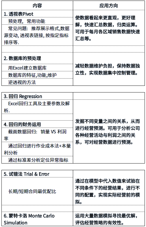 ACCA活動 | Excel課程-商業(yè)數(shù)據(jù)分析 3月1日-廣州