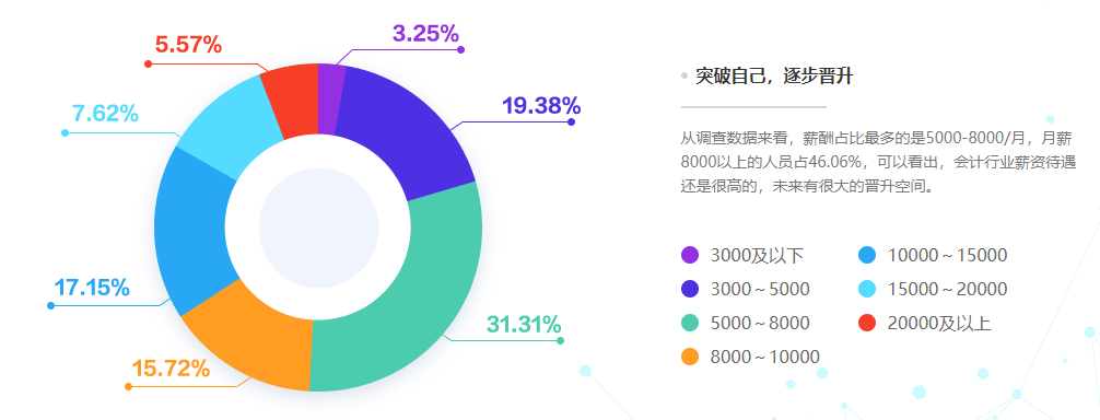 2020年度會計人薪資調(diào)查報告來了 大家的工資竟...