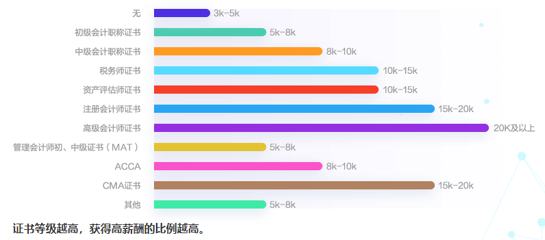 2020年度會計人薪資調(diào)查報告來了 大家的工資竟...