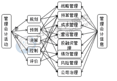 財務(wù)人員向管理會計轉(zhuǎn)型的重要表現(xiàn)是什么？