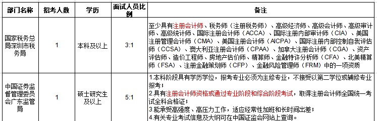 【揭秘】CPA證書或?qū)⒊蔀楣珓?wù)員考試隱藏加分項？