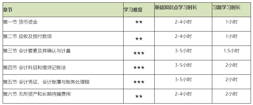 謹防翻車！2021初級會計實務備考難度較大的章節(jié)Top4