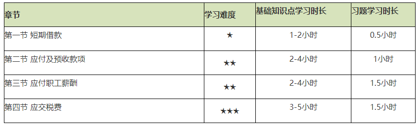 謹防翻車！2021初級會計實務備考難度較大的章節(jié)Top4