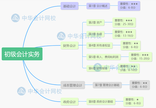 攻略！一個(gè)月攻下初級(jí)會(huì)計(jì)實(shí)務(wù)和經(jīng)濟(jì)法基礎(chǔ)兩本書